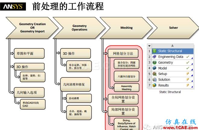 ansys技術(shù)專(zhuān)題之 網(wǎng)格劃分ansys分析案例圖片3