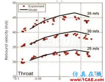 【案例分析】利用仿真技術(shù)設(shè)計性能更優(yōu)異的網(wǎng)球拍ansys分析圖片4