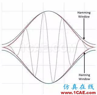 理解時域、頻域、FFT和加窗，加深對信號的認識HFSS仿真分析圖片20