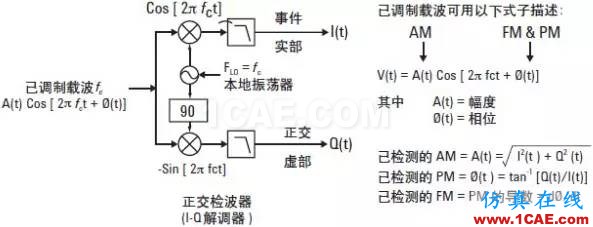 技術(shù)牛人詳解：矢量調(diào)制分析基礎(chǔ)（經(jīng)典收藏版）ansysem分析案例圖片17