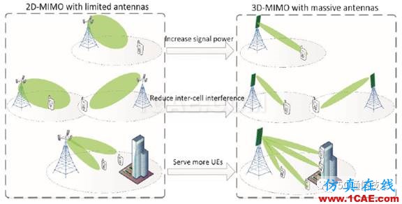大規(guī)模天線技術(shù)（Massive MIMO ）白皮書 V0.1HFSS培訓(xùn)課程圖片3