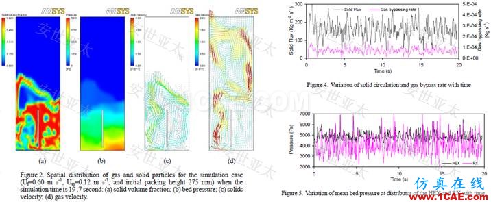應用簡介丨CAE仿真技術(shù)在流化床反應器設計中的應用簡介ansys結(jié)構(gòu)分析圖片3