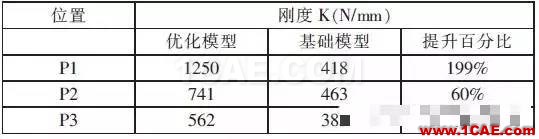 基于CAE分析的雨刮電機支架優(yōu)化設計fluent仿真分析圖片9