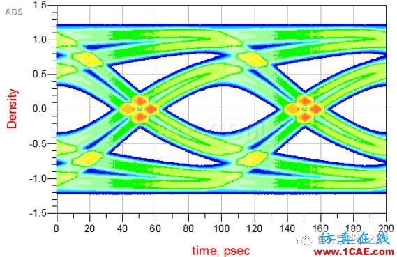 T49 ADS系列之16：如何由Step Response產生眼圖ADS電磁培訓教程圖片8