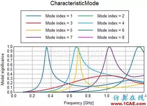 基于特征模理論的系統天線設計方法HFSS分析圖片23