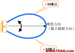 EMC、RF測試常用天線介紹及基本概念ansysem分析圖片9