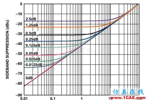 差分信號(hào)剖析與探討HFSS結(jié)果圖片24