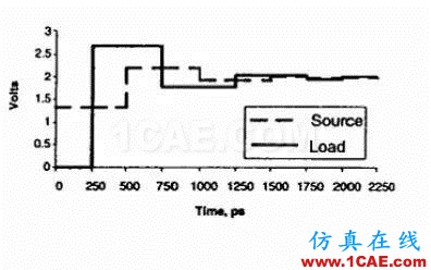 【科普基礎(chǔ)】串?dāng)_和反射能讓信號(hào)多不完整？ansys hfss圖片8