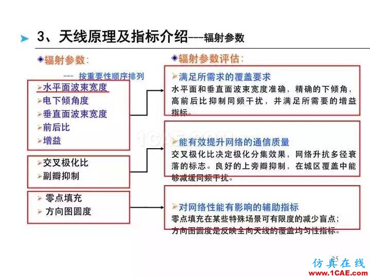 【深度好文】天線原理PPTHFSS分析圖片25