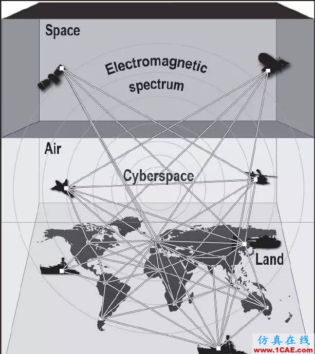 什么是電子戰(zhàn)、頻譜戰(zhàn)、電磁頻譜戰(zhàn)？HFSS培訓(xùn)課程圖片2