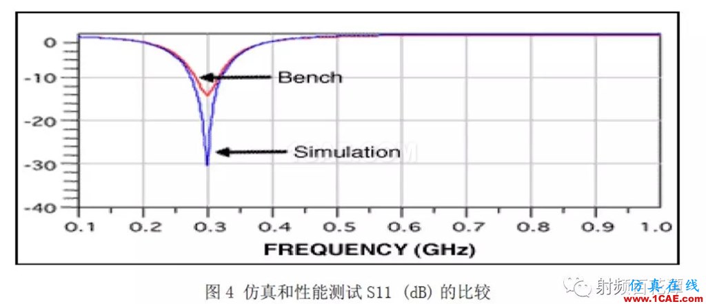 表面貼裝器件S參數(shù)測量方法研究ansys hfss圖片5