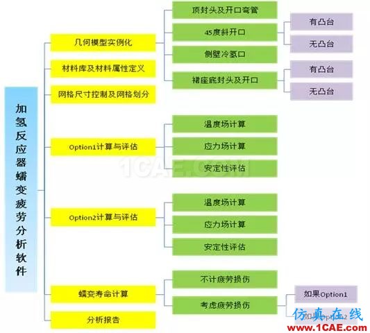 產(chǎn)品 | 加氫反應(yīng)器蠕變疲勞分析計(jì)算系統(tǒng)ansys培訓(xùn)的效果圖片2