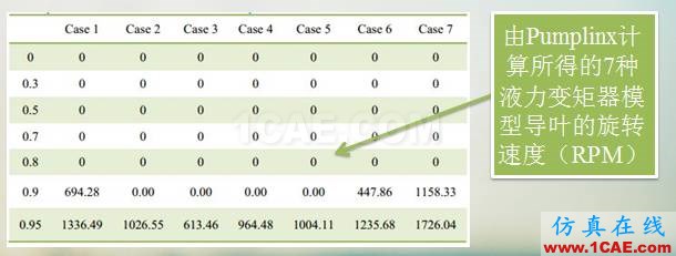 液力變矩器動(dòng)態(tài)三維CFD仿真分析(精華)cae-pumplinx圖片12