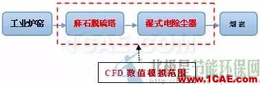 CFD與工業(yè)煙塵凈化和霧霾的關(guān)系，CFD創(chuàng)新應(yīng)用fluent分析案例圖片2