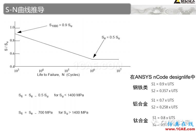 ansys疲勞分析基礎理論ansys結(jié)構分析圖片16