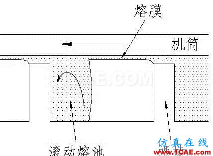 擠出工藝漫談之脫揮機(jī)械設(shè)計培訓(xùn)圖片4