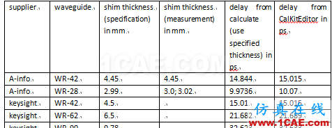 網(wǎng)絡分析儀TRL校準實踐HFSS分析案例圖片10