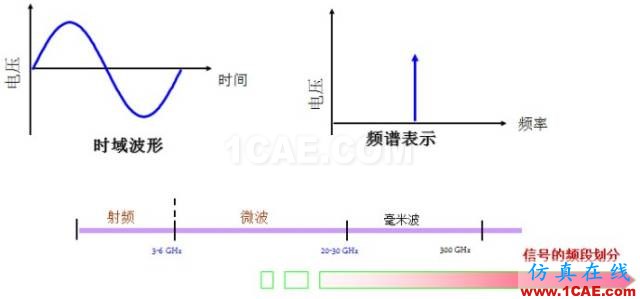 圖文并茂，一文讀懂信號源HFSS分析案例圖片1