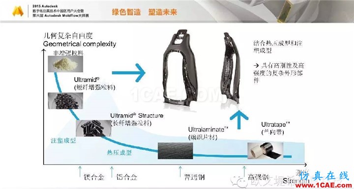 Moldflow 重大福利 快來領取?。?！ 高峰論壇演講PPT之三moldflow圖片8