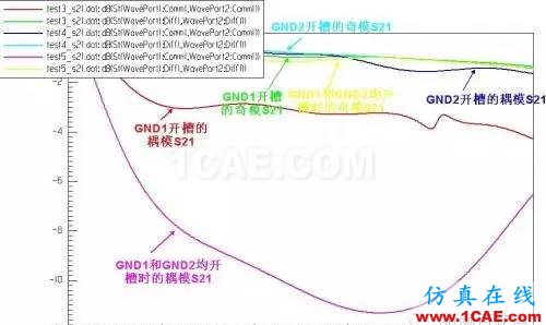 PCB差分線回流路徑的3D電磁場(chǎng)分析ADS電磁應(yīng)用技術(shù)圖片25