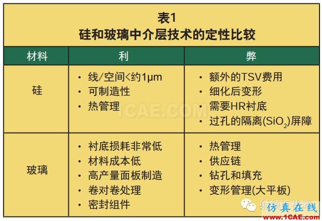 毫米波電路與天線的3D集成和封裝：新機(jī)遇與挑戰(zhàn)HFSS結(jié)果圖片3