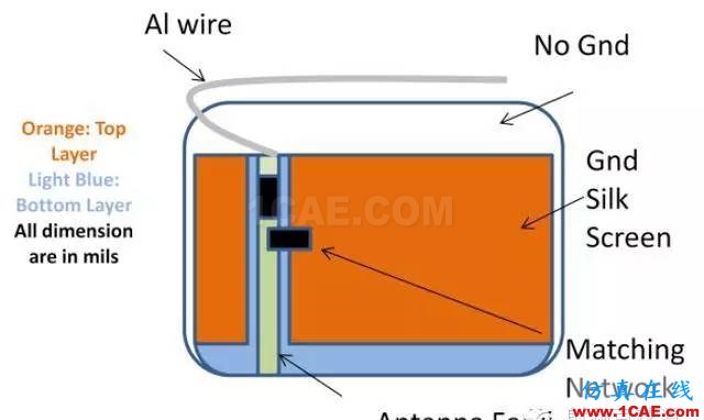 非常實用: 2.4G天線設計指南(賽普拉斯工程師力作)ADS電磁技術圖片32