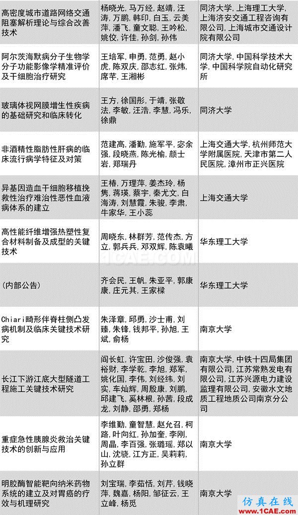 2016年度高等學(xué)校科學(xué)研究優(yōu)秀成果獎(科學(xué)技術(shù))獎勵決定發(fā)布圖片27