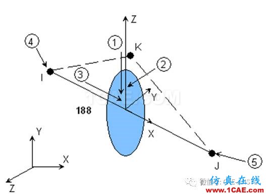 基于ANSYS的電機轉(zhuǎn)子的動力學分析ansys圖片3