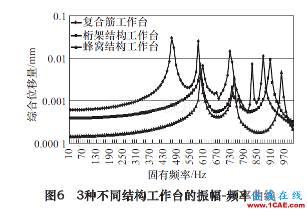 高速立式加工中心工作臺抗振特性及減振研究ansys圖片6