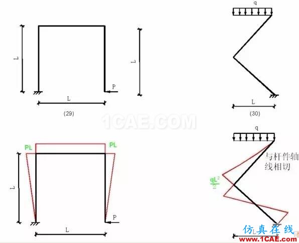 【土木工程師行業(yè)知識】各種結(jié)構彎矩圖Midas Civil分析圖片8