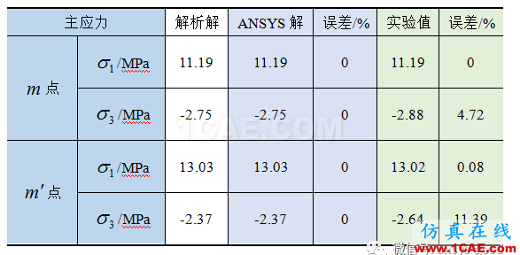 [原創(chuàng)]薄壁圓筒在彎扭組合變形下主應(yīng)力測定實(shí)驗(yàn)與ANSY分析ansys結(jié)構(gòu)分析圖片6