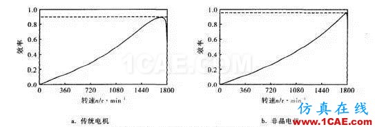 傳統(tǒng)電機和新型非晶電機性能的仿真對比Maxwell培訓教程圖片2