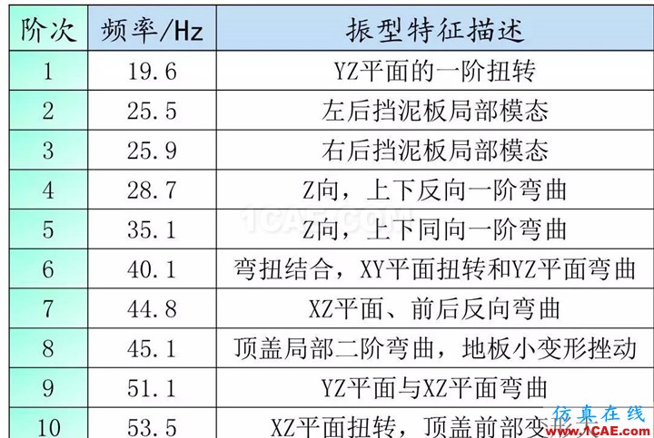 汽車人最愛的CAE分析應(yīng)用實(shí)例hypermesh培訓(xùn)教程圖片4