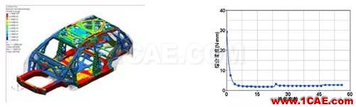 【優(yōu)秀論文】基于 OptiStruct 的白車身拓撲優(yōu)化研究hyperworks仿真分析圖片9