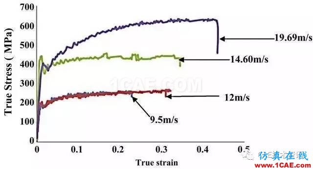金屬材料拉伸曲線(xiàn)能獲得哪些有用信息？ansys分析案例圖片7