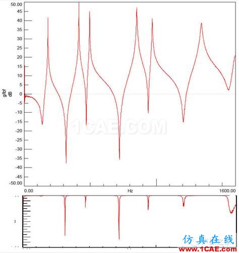 模態(tài)測試中，當(dāng)力譜衰減超過20dB，頻響能否接愛？【轉(zhuǎn)發(fā)】Actran學(xué)習(xí)資料圖片3