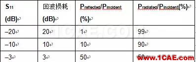 非常實用: 2.4G天線設計指南(賽普拉斯工程師力作)ADS電磁學習資料圖片9