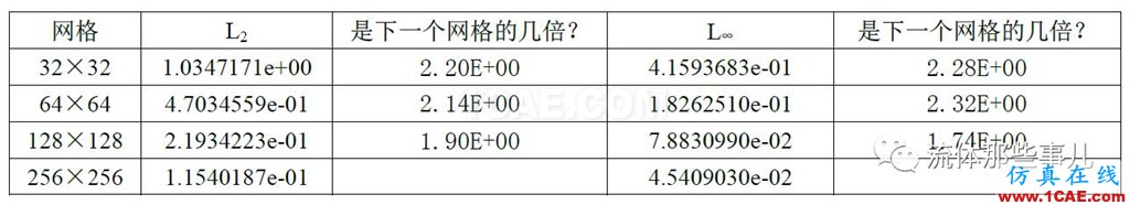 一階迎風(fēng)格式vs二階迎風(fēng)格式：兩者的精度差別有多大？fluent分析圖片10