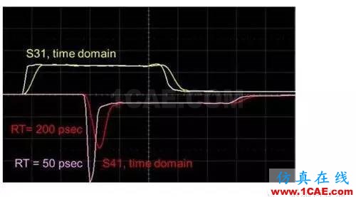 利用S參數(shù)來描述PCB串擾HFSS結(jié)果圖片4