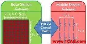 【果斷收藏】5G手機天線技術(shù)縱橫談HFSS圖片4