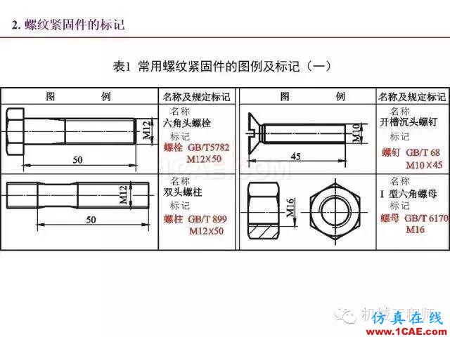 【專業(yè)積累】80頁PPT讓你全面掌握工程圖中的標準件和常用件機械設計資料圖片30