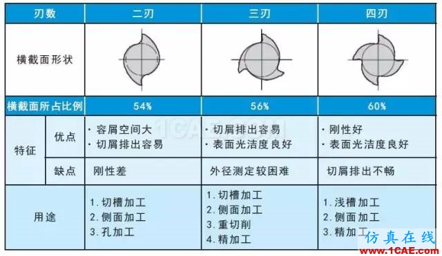 【行業(yè)知識】淺顯易懂的解析立銑刀結(jié)構(gòu)基礎(chǔ)機械設(shè)計圖片3