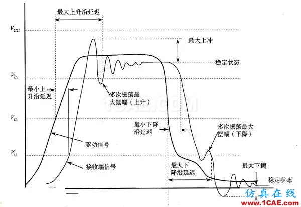 串擾和反射影響有多大?教你解決信號不完整ansysem仿真分析圖片2