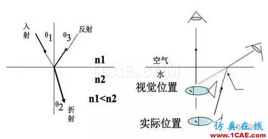 【科普】學(xué)習(xí)光纖傳輸相關(guān)的基礎(chǔ)知識HFSS分析圖片4