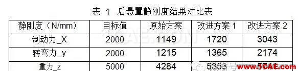 動力總成懸置支架振動噪聲設計hypermesh分析案例圖片6