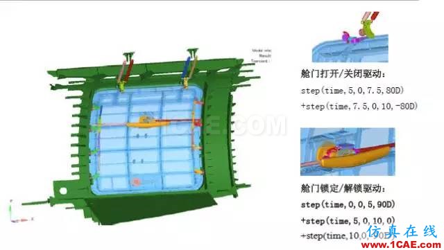 案例-基于HyperWorks的艙門(mén)機(jī)構(gòu)多體動(dòng)力學(xué)分析和優(yōu)化-復(fù)合材料hypermesh分析圖片2