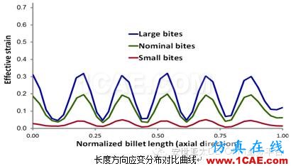 自由鍛模擬什么？DEFORM帶給你驚喜Deform分析圖片7