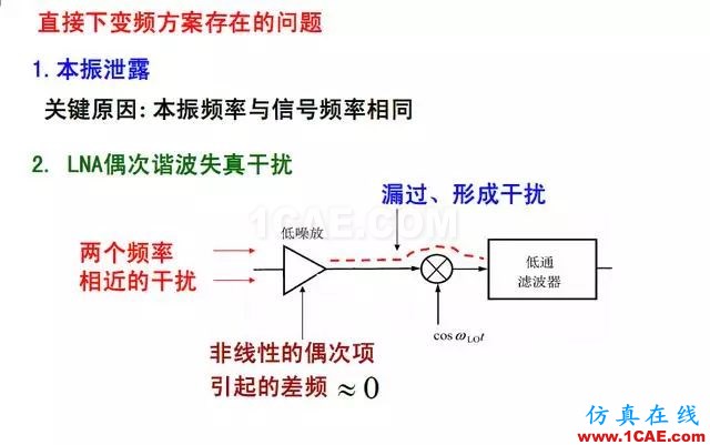 射頻電路:發(fā)送、接收機(jī)結(jié)構(gòu)解析HFSS仿真分析圖片17