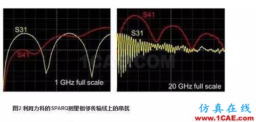 利用S參數(shù)來描述PCB串擾HFSS結(jié)果圖片3