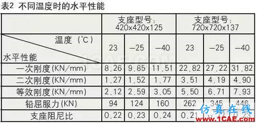 鉛芯隔震橡膠支座的低溫表現(xiàn)Midas Civil仿真分析圖片15